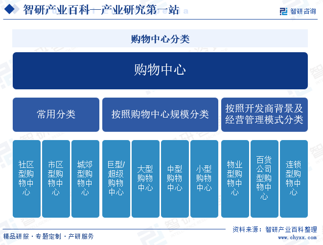 购物中心分类