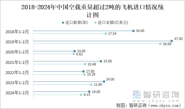 2018-2024年中国空载重量超过2吨的飞机进口情况统计图