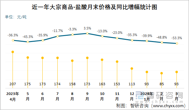 近一年盐酸月末价格及同比增幅统计图