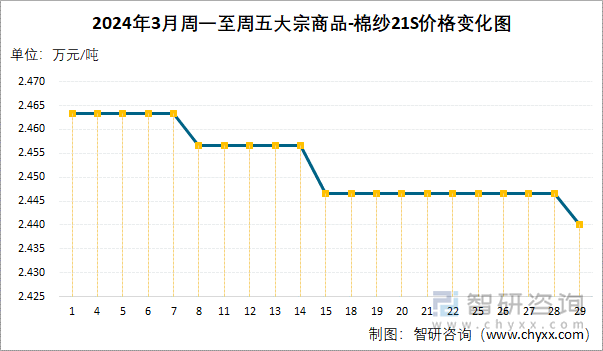 2024年3月周一至周五大宗商品-棉纱21S价格变化图