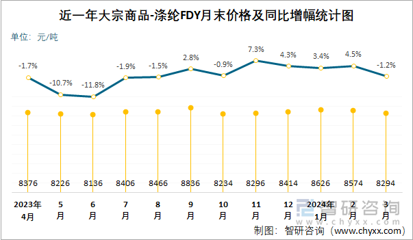 近一年涤纶FDY月末价格及同比增幅统计图