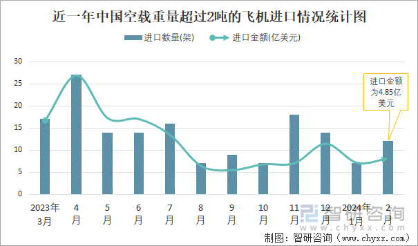 近一年中国空载重量超过2吨的飞机进口情况统计图