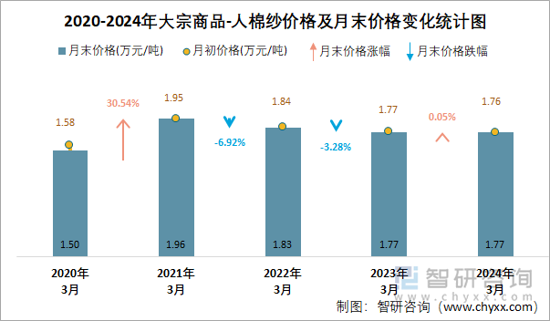 2020-2024年人棉纱价格及月末价格变化统计图