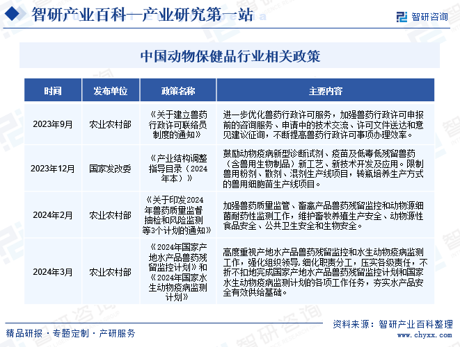 中国动物保健品行业相关政策