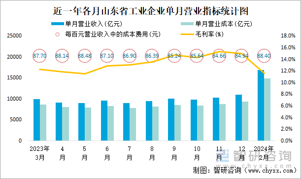 近一年各月山东省工业企业单月营业指标统计图