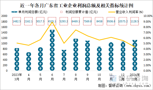 近一年各月广东省工业企业利润总额及相关指标统计图