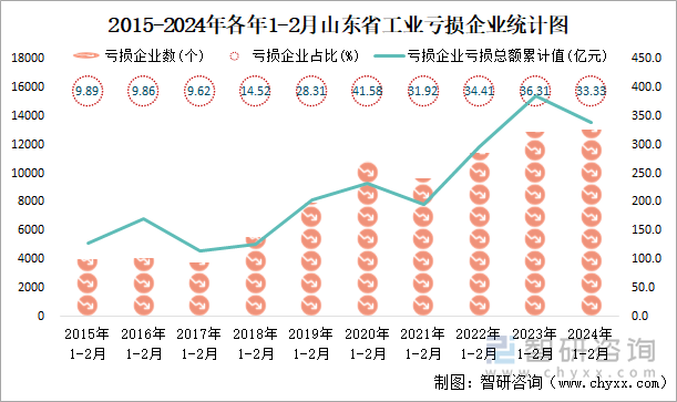 2015-2024年各年1-2月山东省工业亏损企业统计图