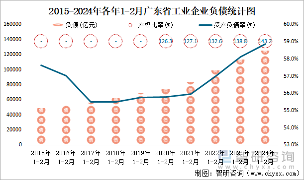 2015-2024年各年1-2月广东省工业企业负债统计图