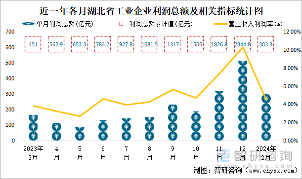 近一年各月湖北省工业企业利润总额及相关指标统计图