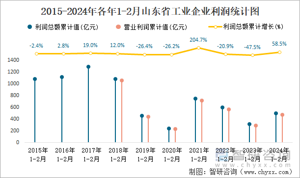 2015-2024年各年1-2月山东省工业企业利润统计图