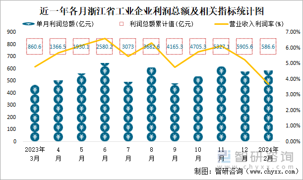 近一年各月浙江省工业企业利润总额及相关指标统计图