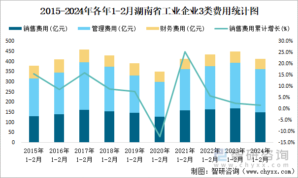 2015-2024年各年1-2月湖南省工业企业3类费用统计图