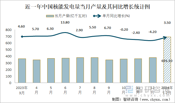 近一年中国核能发电量当月产量及其同比增长统计图