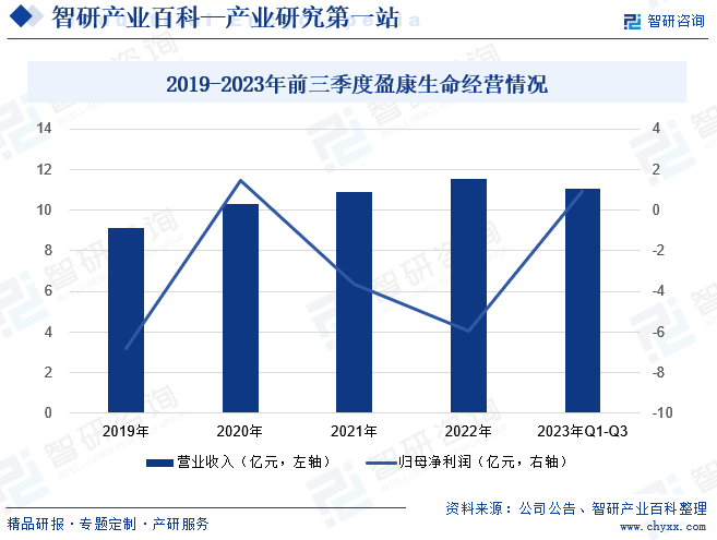 2019-2023年前三季度盈康生命经营情况