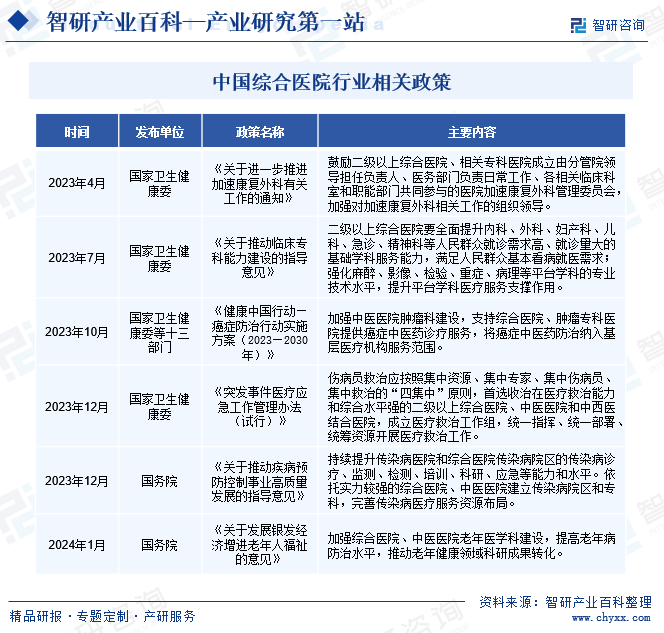 中国综合医院行业相关政策