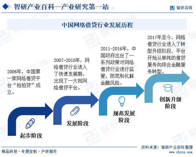 中国网络借贷行业发展历程 