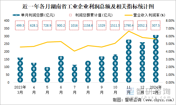 近一年各月湖南省工业企业利润总额及相关指标统计图