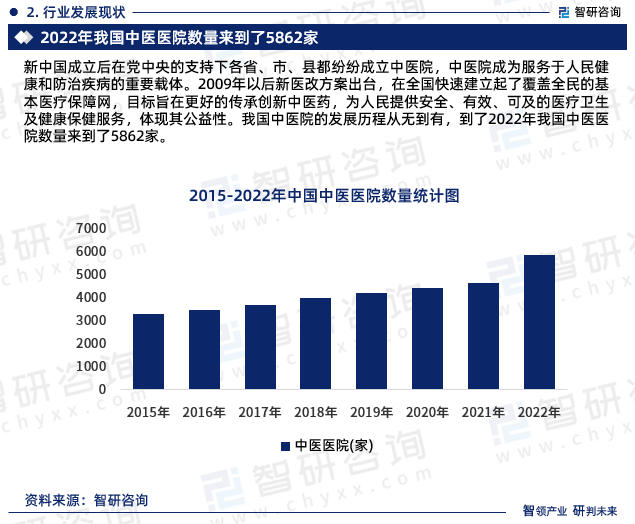 新中国成立后在党中央的支持下各省、市、县都纷纷成立中医院，中医院成为服务于人民健康和防治疾病的重要载体。2009年以后新医改方案出台，在全国快速建立起了覆盖全民的基本医疗保障网，目标旨在更好的传承创新中医药，为人民提供安全、有效、可及的医疗卫生及健康保健服务，体现其公益性。我国中医院的发展历程从无到有，到了2022年我国中医医院数量来到了5862家。