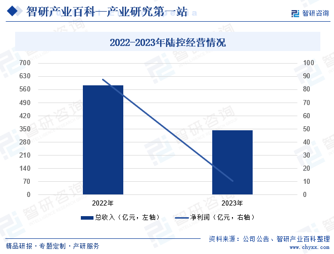 陆金所控股有限公司作为中国顶尖的小微企业主金融服务赋能机构，隶属于中国平安集团的联营企业，一直深耕于为小微企业主提供普惠型金融产品和服务。其核心战略在于构建便捷渠道，使小微企业主能够轻松获取所需的金融服务，并通过赋能合作伙伴，推动这些机构更加高效地服务于小微企业主，从而助力小微企业提升竞争力，实现可持续发展。截至2023年6月底，陆金所控股已累计为超过1970万人提供借款服务，管理贷款余额4264亿元。2023年陆控总收入为343亿元，同比下降41.06%；净利润为10亿元，同比下降88.22%。2022-2023年陆控经营情况