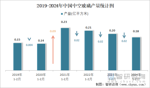 2019-2024年中国中空玻璃产量统计图