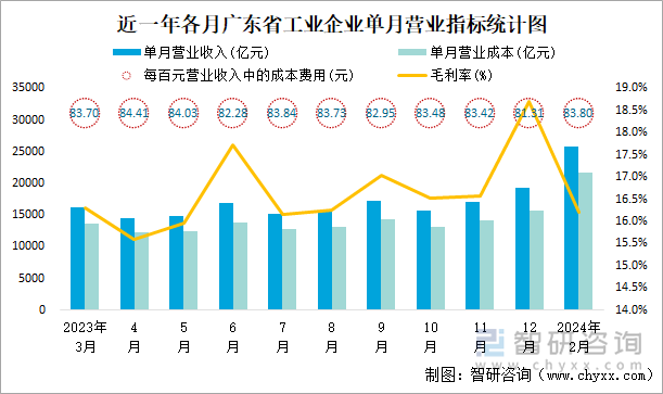 近一年各月广东省工业企业单月营业指标统计图