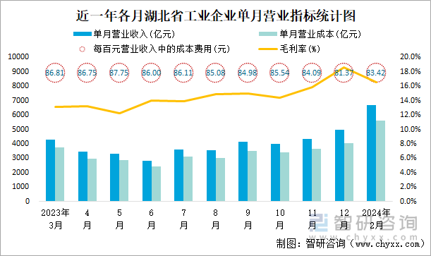 近一年各月湖北省工业企业单月营业指标统计图