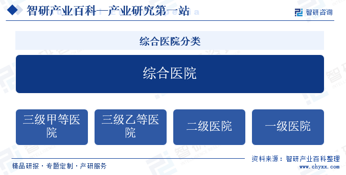 综合医院分类