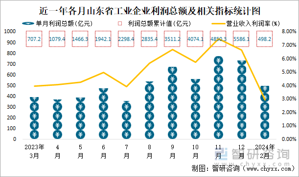 近一年各月山东省工业企业利润总额及相关指标统计图