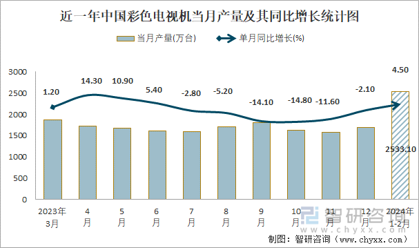 近一年中国彩色电视机当月产量及其同比增长统计图