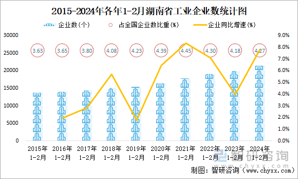 2015-2024年各年1-2月湖南省工业企业数统计图