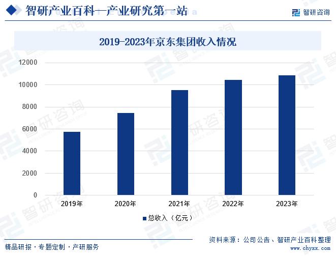 京东集团股份有限公司是中国自营式电商企业的佼佼者，京东集团核心业务为京东商城电商平台，并拓展金融、物流、智能等多个领域，旗下设有京东金融、京东物流、京东智能等子集团或事业部。在网络借贷领域，京东集团主要通过其子公司京东金融开展业务。京东金融致力于为用户提供安全、便捷、高效的金融服务，并推出了京东金条、京东白条等产品。其中，京东金条是京东金融推出的一种互联网信用贷款产品，基于大数据和风控模型进行审批，为用户提供快速、灵活的借款服务。而京东白条则更偏向于消费信贷领域，让用户在京东平台上享受先消费、后付款的便利。2023年，京东集团总收入为10847亿元，同比增长3.67%。2019-2023年京东集团收入情况