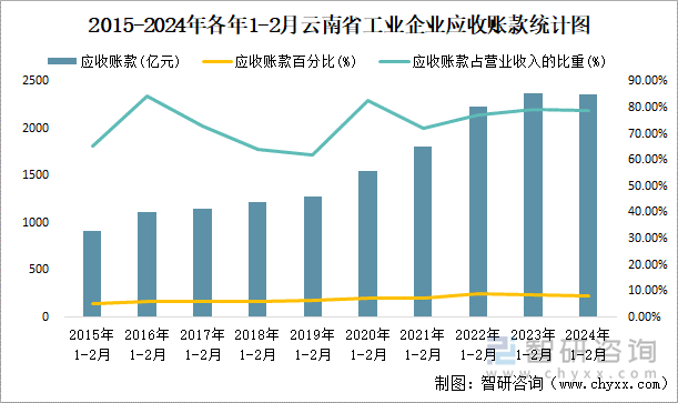 2015-2024年各年1-2月云南省工业企业应收账款统计图