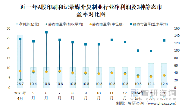 近一年A股印刷和记录媒介复制业行业净利润及3种静态市盈率对比图