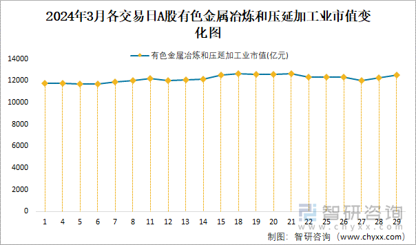 2024年3月各交易日A股有色金属冶炼和压延加工业市值变化图