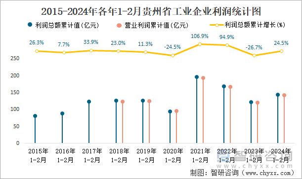 2015-2024年各年1-2月贵州省工业企业利润统计图