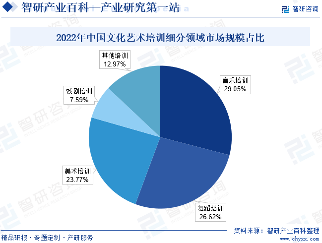 2022年中国文化艺术培训细分领域市场规模占比