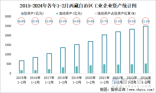 2015-2024年各年1-2月西藏自治区工业企业资产统计图