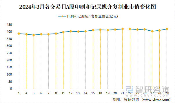 2024年3月各交易日A股印刷和记录媒介复制业市值变化图