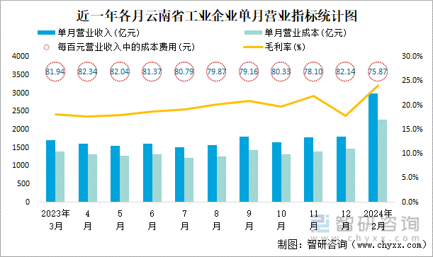 近一年各月云南省工业企业单月营业指标统计图