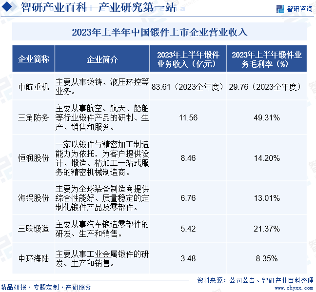 2023年前三季度中国锻件上市企业营业收入