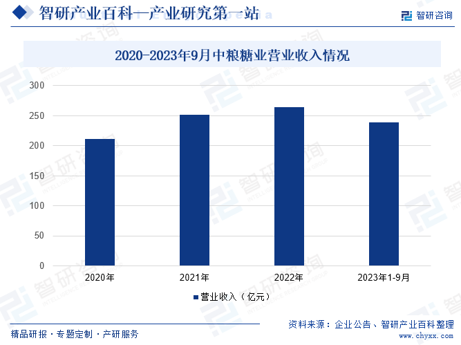 2020-2023年9月中粮糖业营业收入情况