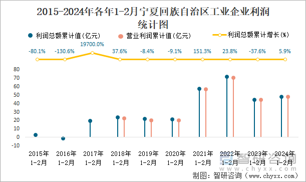 2015-2024年各年1-2月宁夏回族自治区工业企业利润统计图