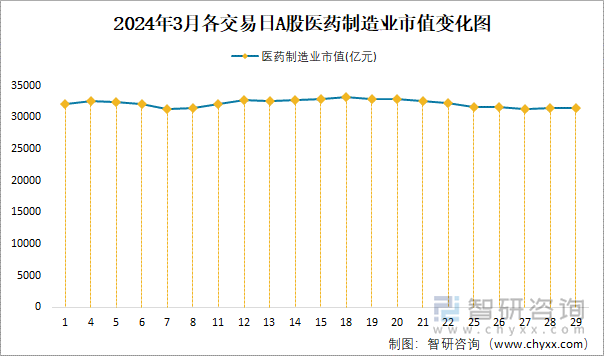 2024年3月各交易日A股医药制造业市值变化图