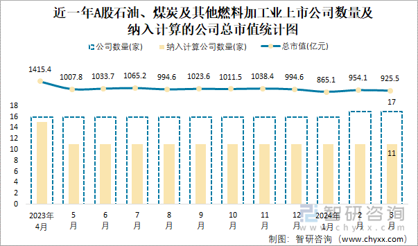 近一年A股石油、煤炭及其他燃料加工业上市公司数量及纳入计算的公司总市值统计图