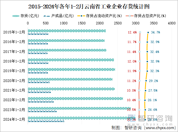 2015-2024年各年1-2月云南省工业企业存货统计图