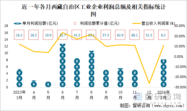 近一年各月西藏自治区工业企业利润总额及相关指标统计图