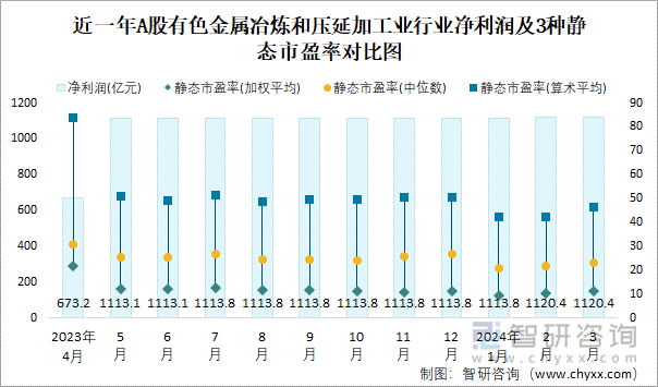 近一年A股有色金属冶炼和压延加工业行业净利润及3种静态市盈率对比图