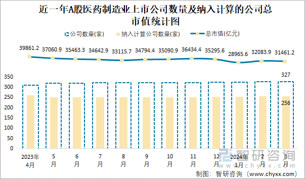 近一年A股医药制造业上市公司数量及纳入计算的公司总市值统计图