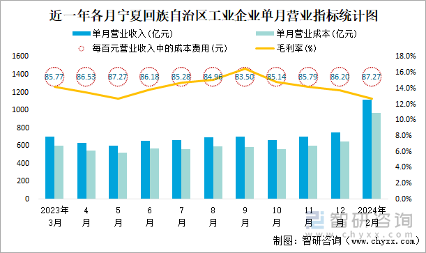 近一年各月宁夏回族自治区工业企业单月营业指标统计图