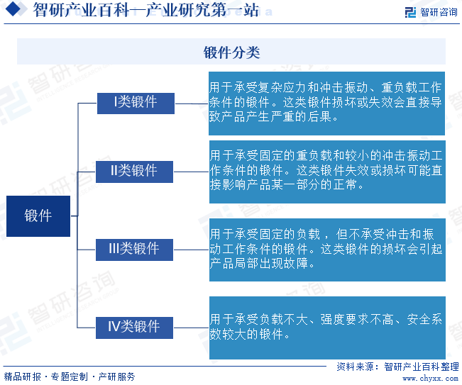 锻件分类